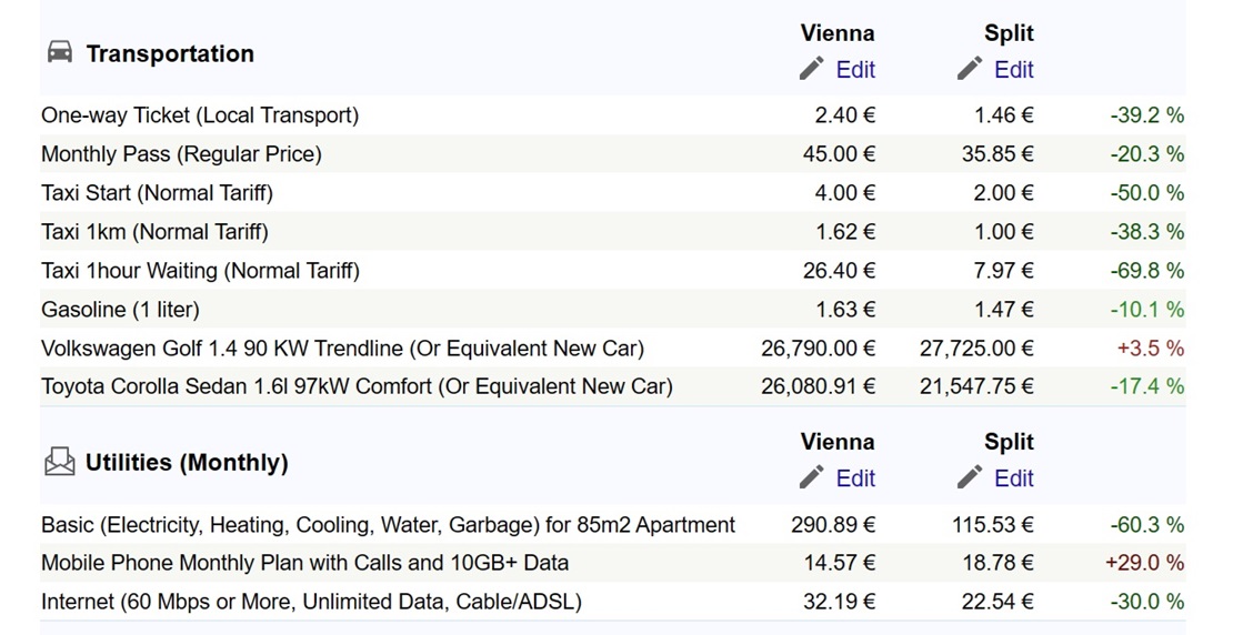 Transportation and utility costs Croatia
